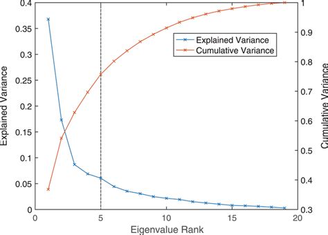 Results Of Principal Component Analysis Applied To The Retained 19