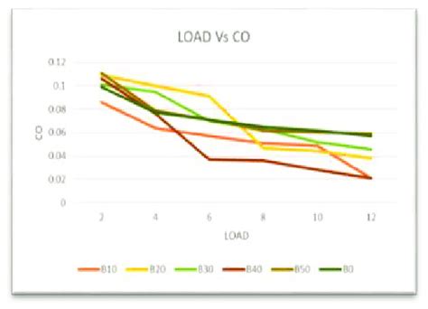 Load Vs Co Ppm Fig 11 Shows The Comparison Of Biodiesel Blends Co2 Download Scientific