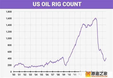 贝克休斯美国石油活跃钻井数增加1座 创7个月新高 搜狐
