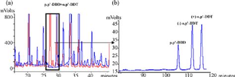 A First Dimension Chromatogram Showing The Trace Of The Organohalogen Download Scientific