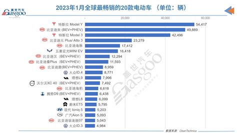 2023年1月全球电动车品牌榜 互联网数据资讯网 199it 中文互联网数据研究资讯中心 199it