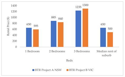 Increase Government Support for Build-to-Rent: Should We Expect