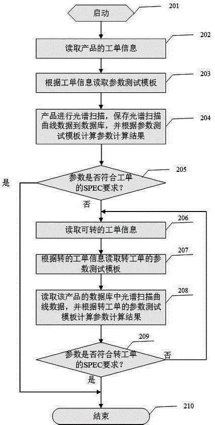 一种光通讯无源器件测试与转单系统及其设计方法与流程