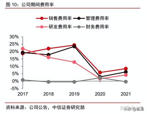 义翘神州研究报告：国内领先的“一站式”生物试剂和技术服务平台 知乎