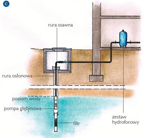 Instalacje wodociągowe Jak poprawnie wykonać instalację wodną