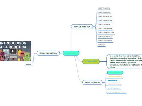 La Rob Tica Mind Map