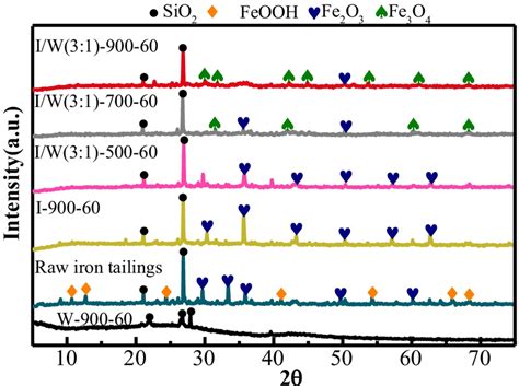 Xrd Patterns Of The Raw And Prepared Samples Download Scientific Diagram