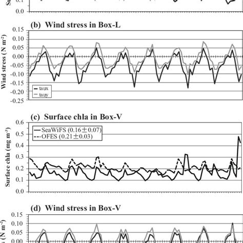 Climatological Monthly Mean Surface Chlorophyll Concentration Mg M