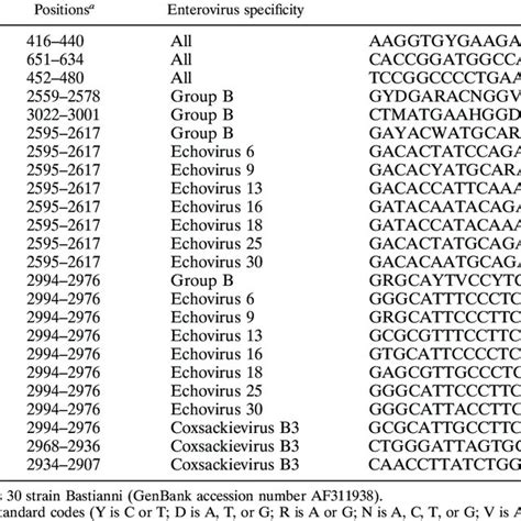 Diagram Showing Locations Of Oligonucleotide Primers And Pcr Products