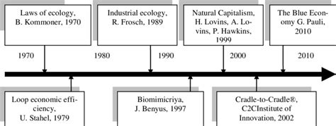 Stages of development of the concept of circular economy* * complied by ...