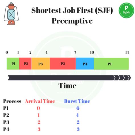 Shortest Job First Scheduling Preemptive Example SJF PREP INSTA