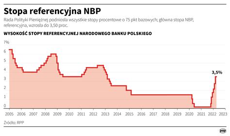 RPP podwyższyła stopy procentowe o 0 75 pkt NBP walczy o umocnienie