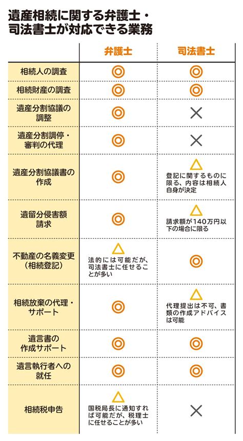 相続は弁護士と司法書士 どっちに相談すべきか？ 依頼できる業務の範囲の違いと依頼先の選び方 相続会議