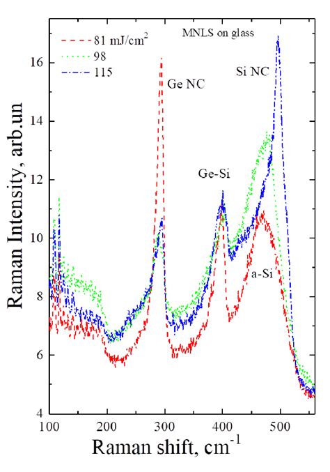 Left Raman Spectra Of Gesi Mnls On Glass As Deposited And Laser Download Scientific