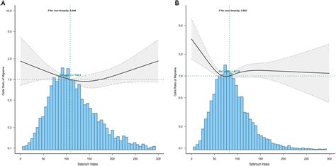 Frontiers Association Between Selenium Intake And Migraine A