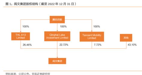 阅文集团股权结构（截至2022年12月31日 行业研究数据 小牛行研