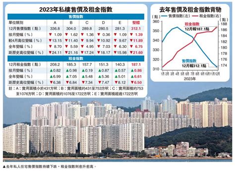 ﻿樓價指數連跌八個月 創七年新低