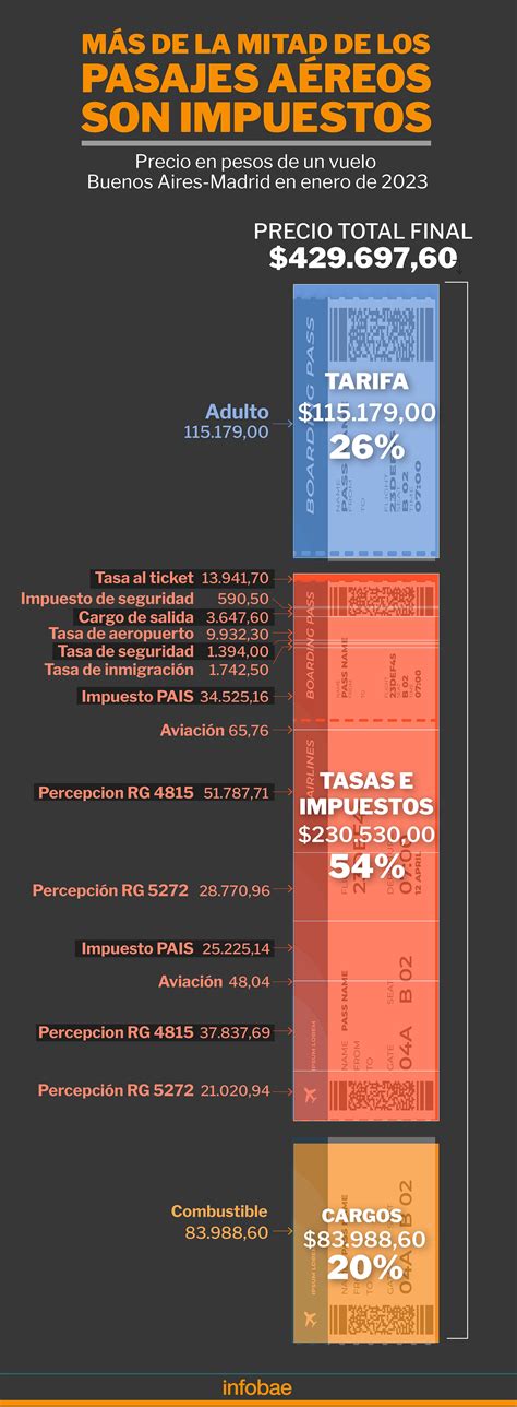 Tickets Imposibles El 54 Del Precio De Los Pasajes Aéreos Que Se