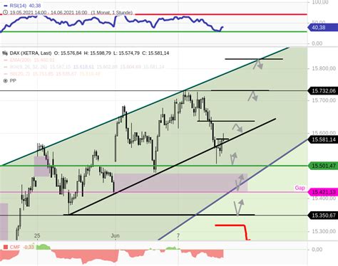 Dax Tagesausblick Entscheidungshilfe Durch Horizontale Stock