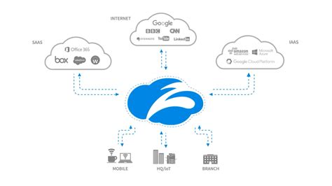 Cloud Proxy What It Is How It Works Zscaler