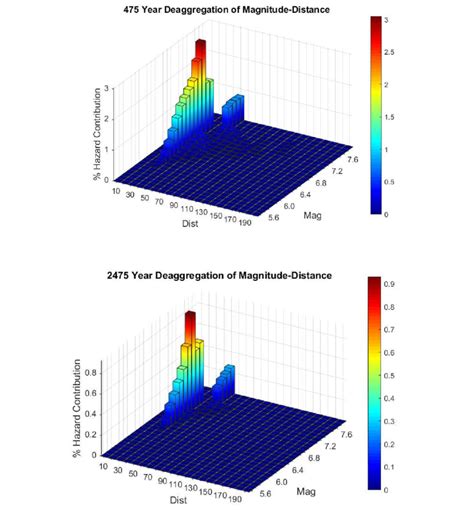 475 And 2475 Year Deaggregation Analysis Of Magnitude Distance Download Scientific Diagram