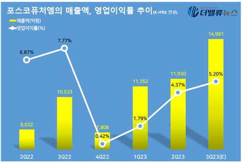 포스코퓨처엠 24일 기업설명회3q 매출액 15조 뉴스박스