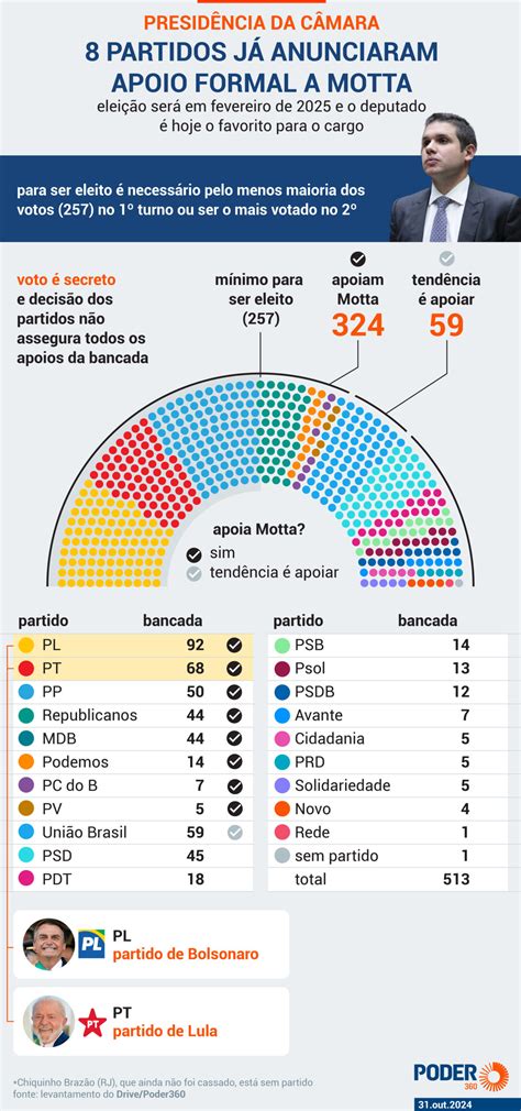 Elmar mantém candidatura mas abre negociação Hugo Motta