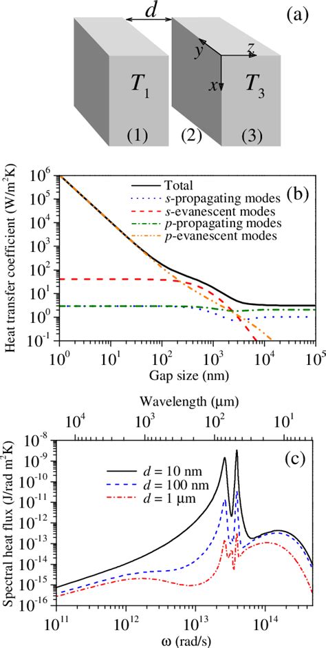 Figure From Magnetic Field Control Of Near Field Radiative Heat