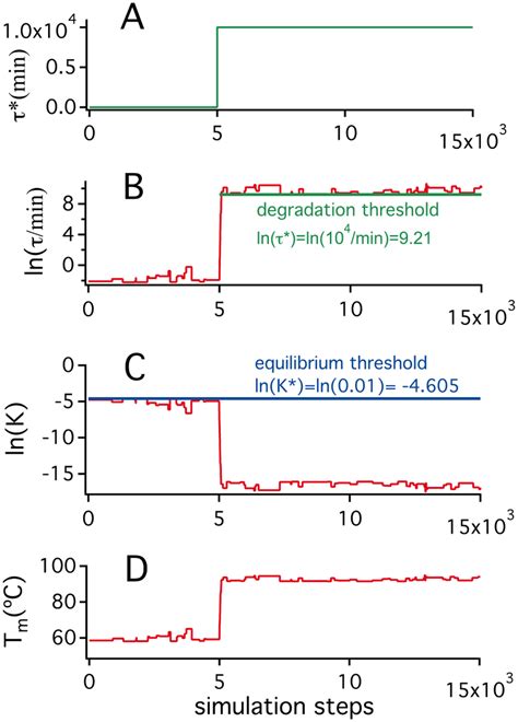 Illustrative example of a simulation on the evolution of protein... | Download Scientific Diagram