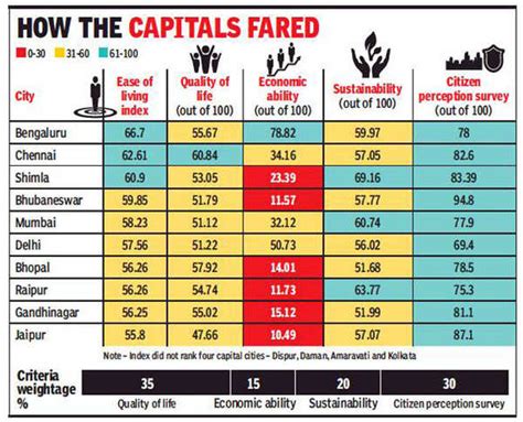 Delhi Not Among Top Capitals On The Liveability Index Survey Delhi