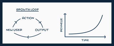 Growth Loops