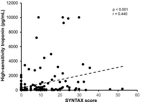 SciELO Brasil Correlation Between The Complexity Of Coronary Lesions