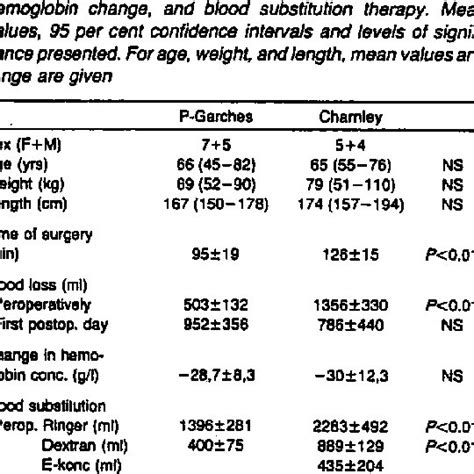 Description Of Patients Time Of Surgery Blood Loss Download Table