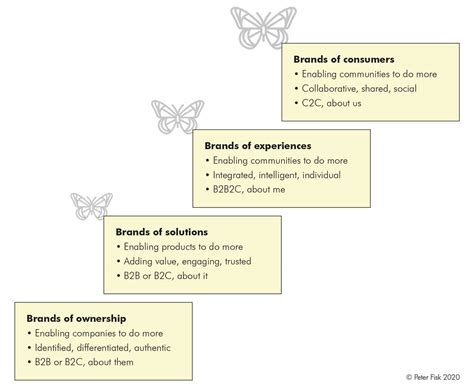 Building A Butterfly Brand Business Ecosystem Alliance