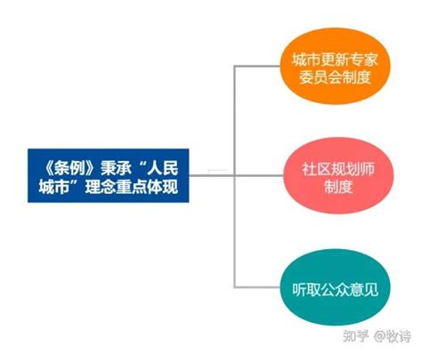 深度分析《上海市城市更新条例》 知乎