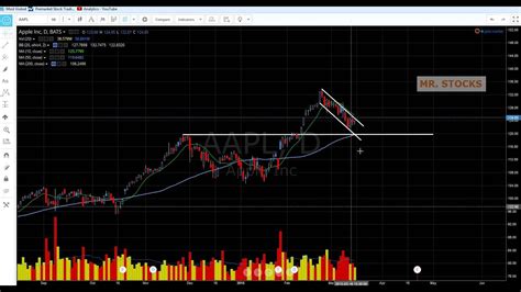 Aapl Chart Technical Analysis Review For March 16 2015 Youtube