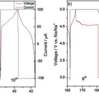 Currentvoltage Profiles Of The Li Graphite Cell With A M