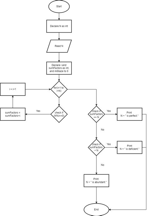 Solved Create Flowchart Import Java Util Scanner Public Class