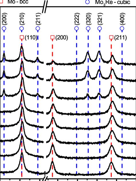 X Ray Diffractograms Of 500 Nm Thick Mo 1x Re X Thin Films On Si