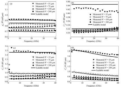 The Measured Markers And Model Simulated Solid Line Frequency