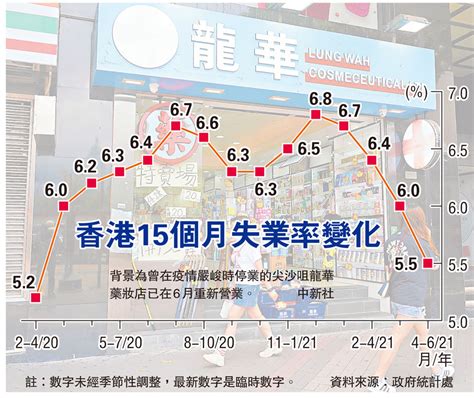 失業率5 5 見14月新低 香港 香港文匯網