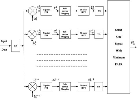 Block Diagram Of The B Slm Based Sc Fdma Transmitter 34 Download