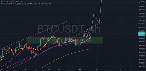 Btc/usdt for BINANCE:BTCUSDT by CryptoSanders9563 — TradingView