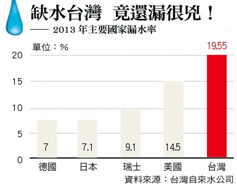 解方 汰換舊管加上智慧管理 今周刊