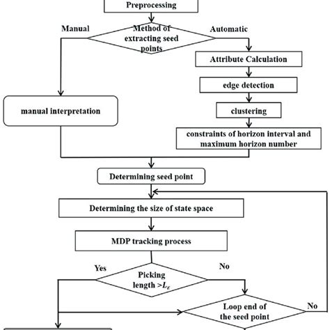 The Flowcharts For The Horizon Picking Of The Proposed Method