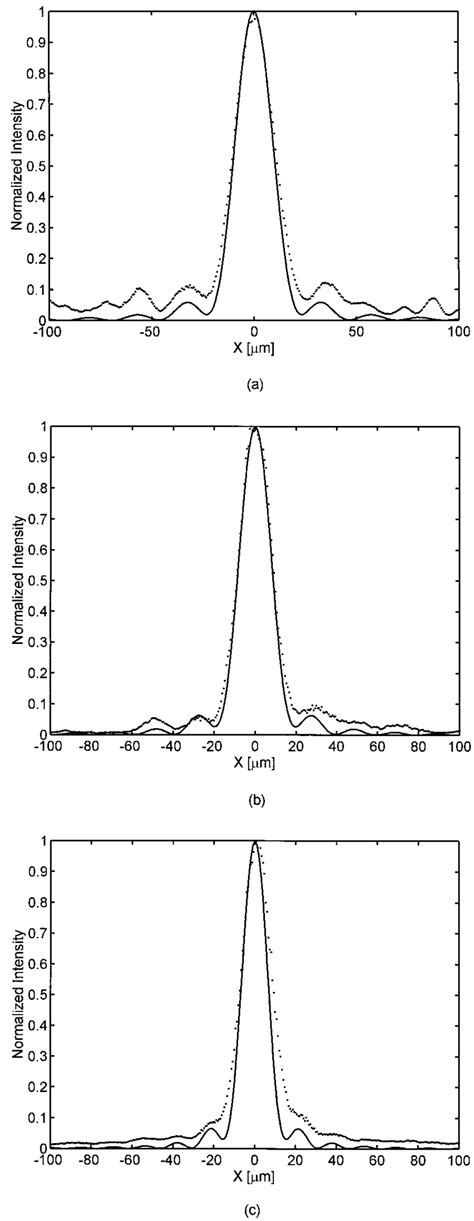 Measured Dots And Calculated Solid Curves Intensity Cross Sections At