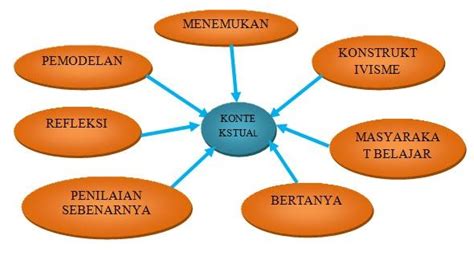 Prinsip Prinsip Pembelajaran Kontekstual