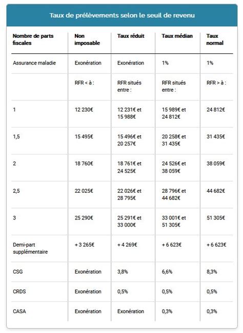 Prélèvements sociaux en 2024 augmentation des seuils