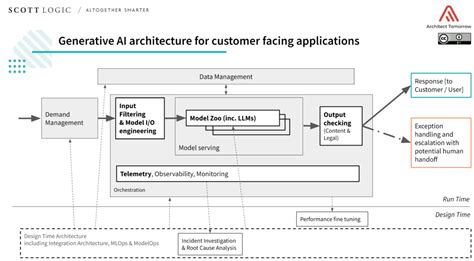 Generative Ai Solution Architecture For Complex Enterprises