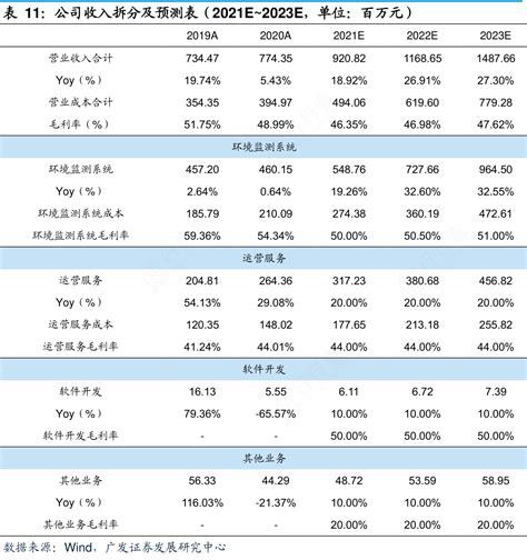 想关注一下公司收入拆分及预测表（2021e~2023e，单位：百万元）的消息行行查行业研究数据库